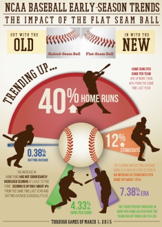 di-baseball-early-trends